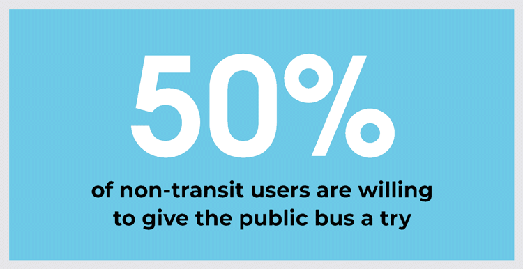 50% of non-transit users are willing to give the public bus a try