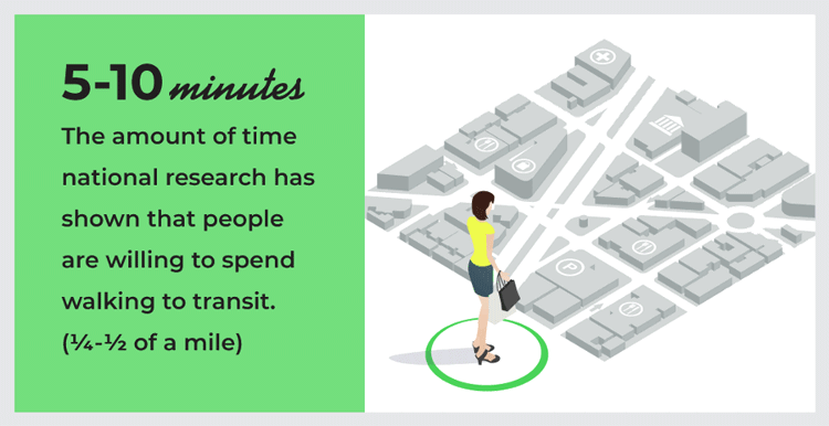 5 - 10 minutes. The amount of time national research has shown that people are willing to spend walking to transit