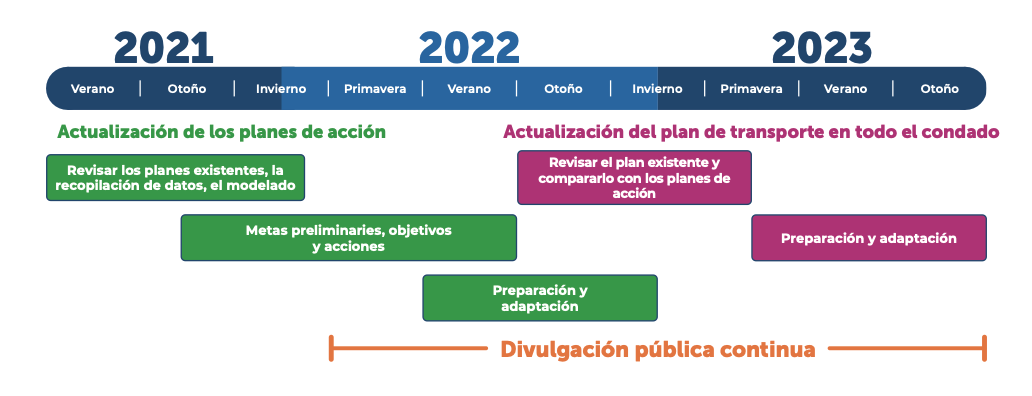 El cronograma del proyecto, incluidas las actualizaciones de los Planes de acción programados para el verano de 2021 hasta fines de 2022 y las actualizaciones del Plan de transporte para todo el condado programados para el otoño de 2022 hasta el otoño de 2023.