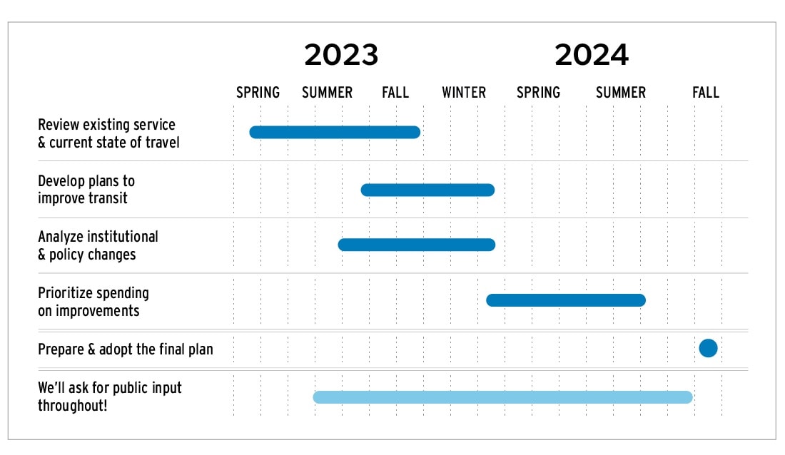 The Integrated Transit Plan has five major phases of work, several of which overlap. The "Review existing service and current state of travel" phase lasts from Spring 2023 to Fall 2023. The "Develop plans to improve transit" phase lasts from Summer 2023 to Winter 2023. The "Analyze institutional and policy changes" phase lasts from Summer 2023 to Winter 2023. The "Prioritize spending on improvements" phase lasts from Winter 2023 to Summer 2024. The "Prepare and adopt the final plan" phase happens in Fall 2024. We'll ask for public input from Summer 2023 to Summer 2024".