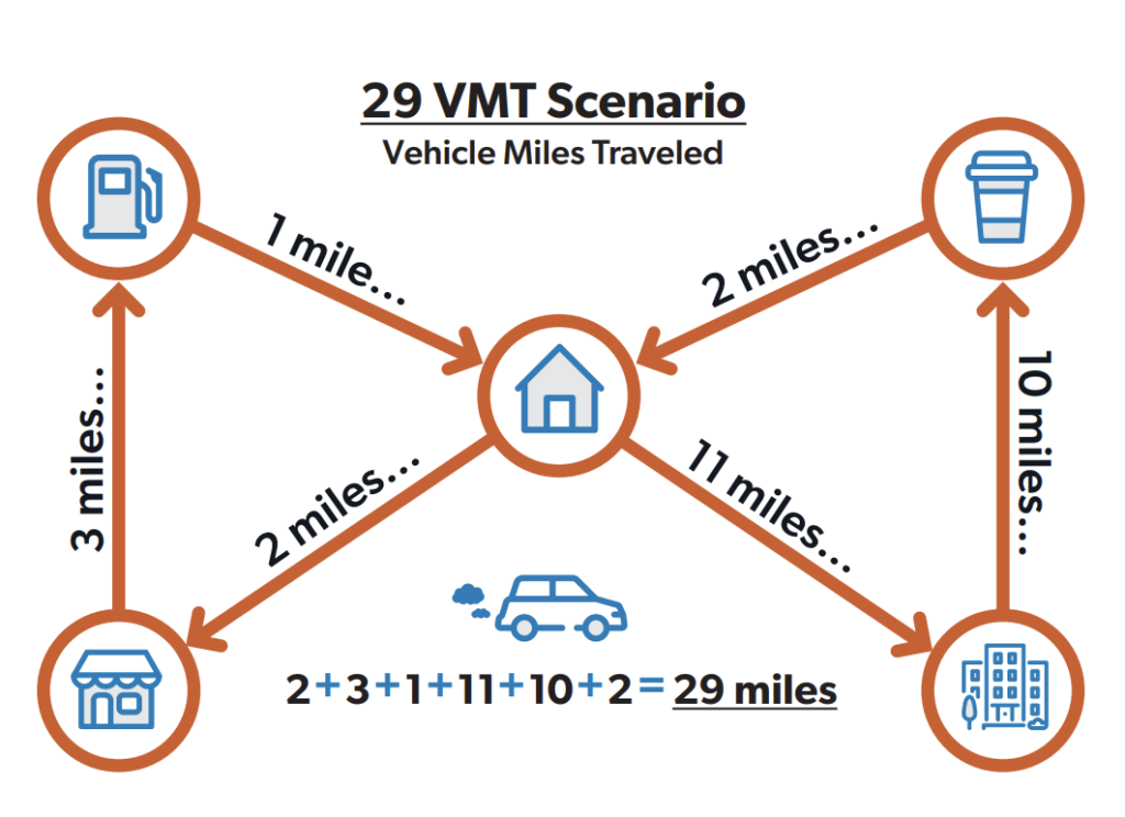 Diagram showing a 29 Vehicle Miles Traveled (VMT) scenario, illustrating the distances between a home and various destinations like a gas station (1 mile), a store (3 miles), a coffee shop (2 miles each way), and a workplace (11 miles each way), totaling 29 miles.